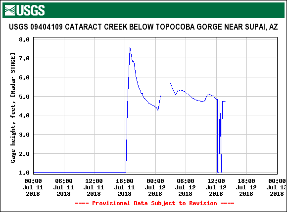 A significant rise of around 7 feet was recorded at the Cataract Creek gauge below Topocoba